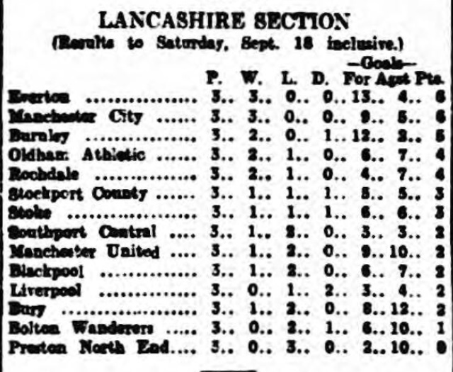 League table 18 september 1915