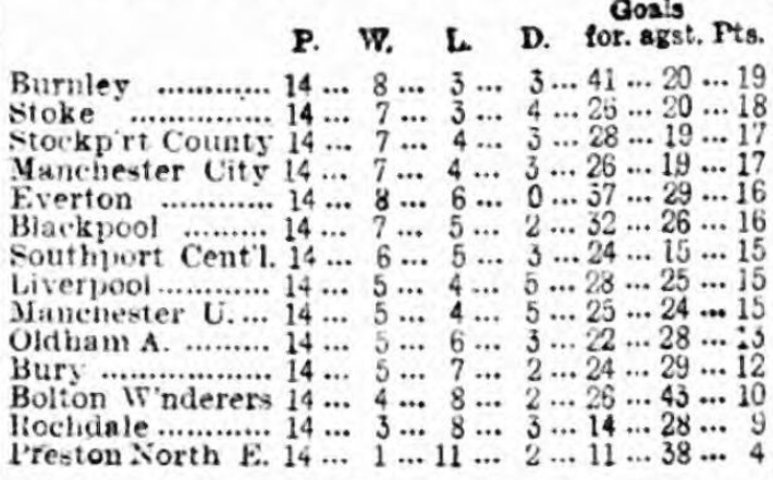 League table 14 December 1915
