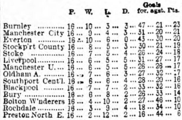 League table 18 December 1915