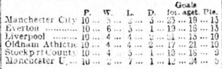 League table 29 apr 1916