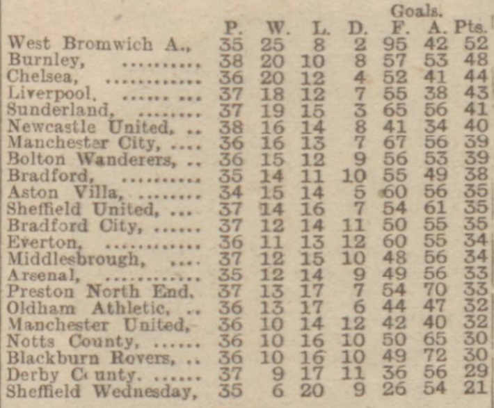 League table 4 Apr 1920