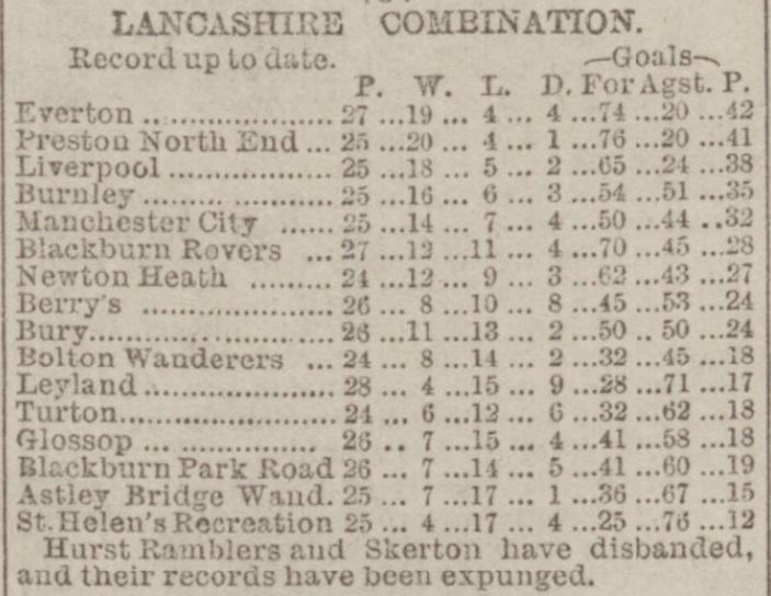 Lancashire Combination April 1900