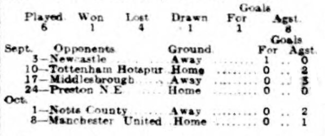 1910 Bristol City preview table 1