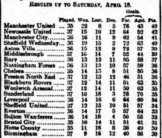 1908 April 19 League table