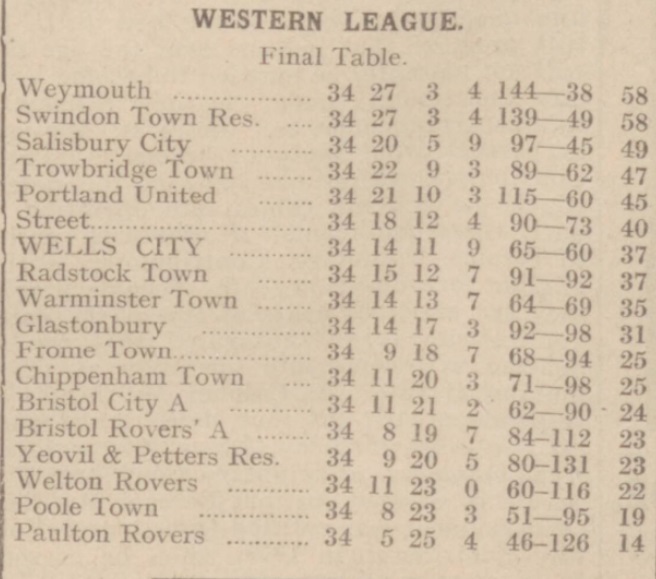 Western League 1936 1937